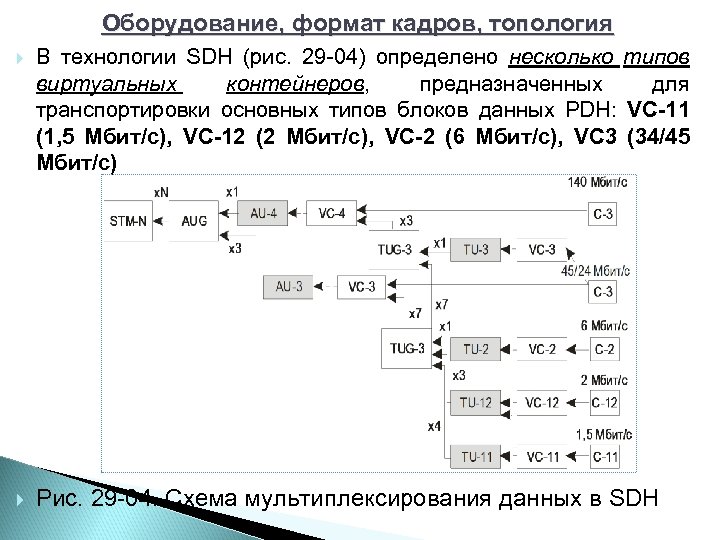 Оборудование, формат кадров, топология В технологии SDH (рис. 29 04) определено несколько типов виртуальных