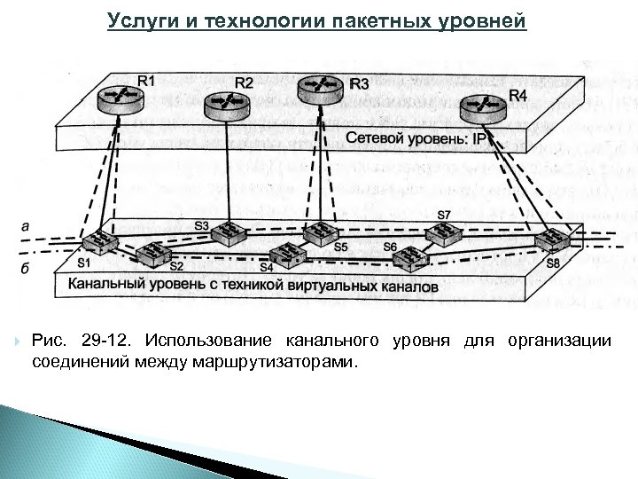 Услуги и технологии пакетных уровней Рис. 29 12. Использование канального уровня для организации соединений