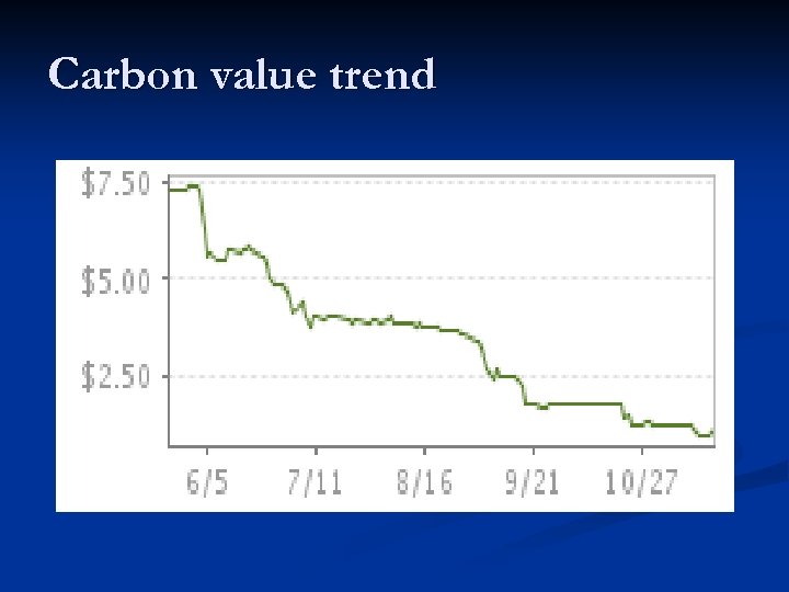 Carbon value trend 