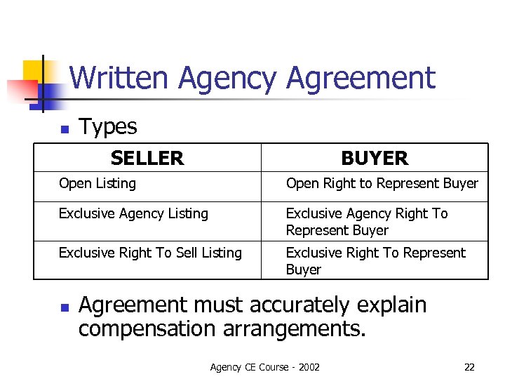 Written Agency Agreement n Types SELLER BUYER Open Listing Open Right to Represent Buyer