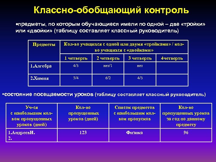 Классно-обобщающий контроль предметы, по которым обучающиеся имели по одной – две «тройки» или «двойки»