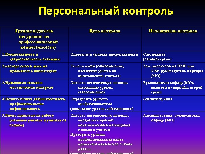 Персональный контроль Группы педагогов (по уровню их профессиональной компетентности) Цель контроля Исполнитель контроля 1.