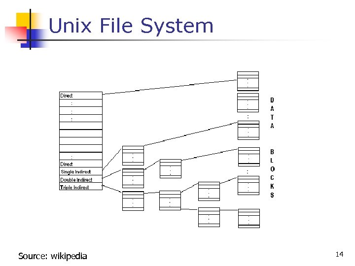 Unix File System Source: wikipedia 14 