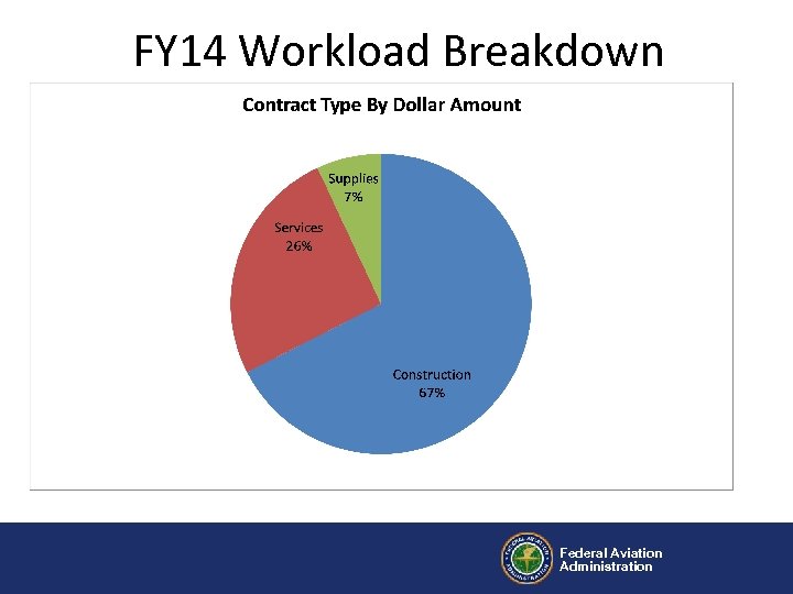 FY 14 Workload Breakdown Federal Aviation Administration 