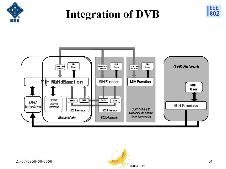 Integration of DVB Network MIH Function MIH User DVB Interface MIH Function 21 -07
