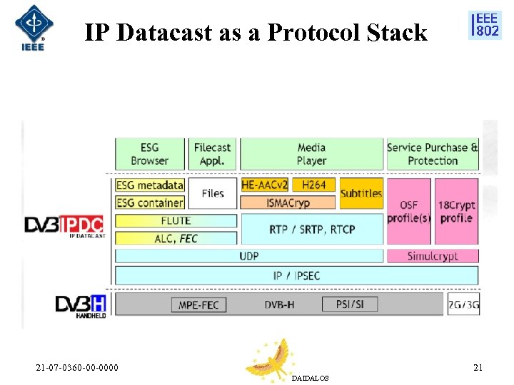 IP Datacast as a Protocol Stack 21 -07 -0360 -00 -0000 21 DAIDALOS 