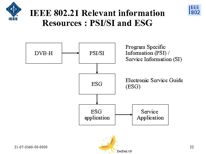 IEEE 802. 21 Relevant information Resources : PSI/SI and ESG PSI/SI ESG DVB-H Program