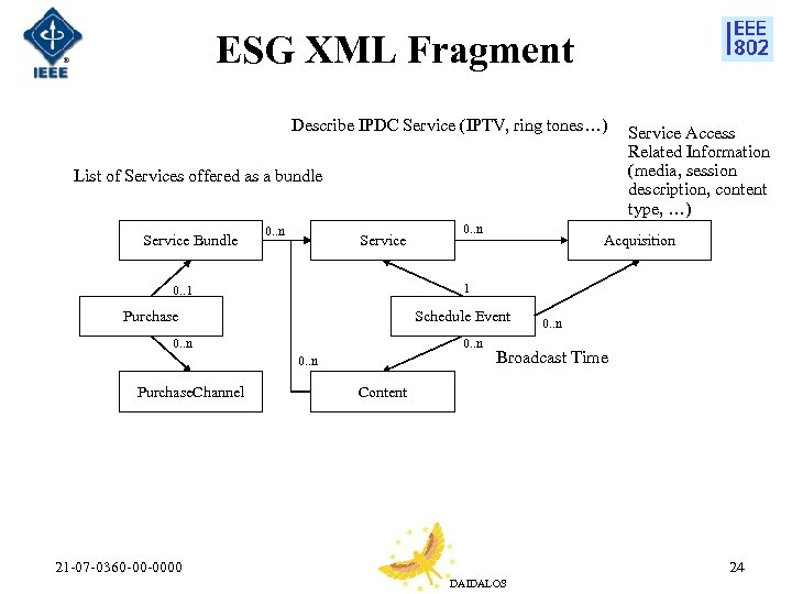 ESG XML Fragment Describe IPDC Service (IPTV, ring tones…) List of Services offered as
