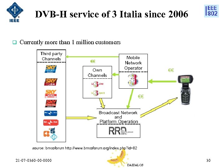 DVB-H service of 3 Italia since 2006 q Currently more than 1 million customers
