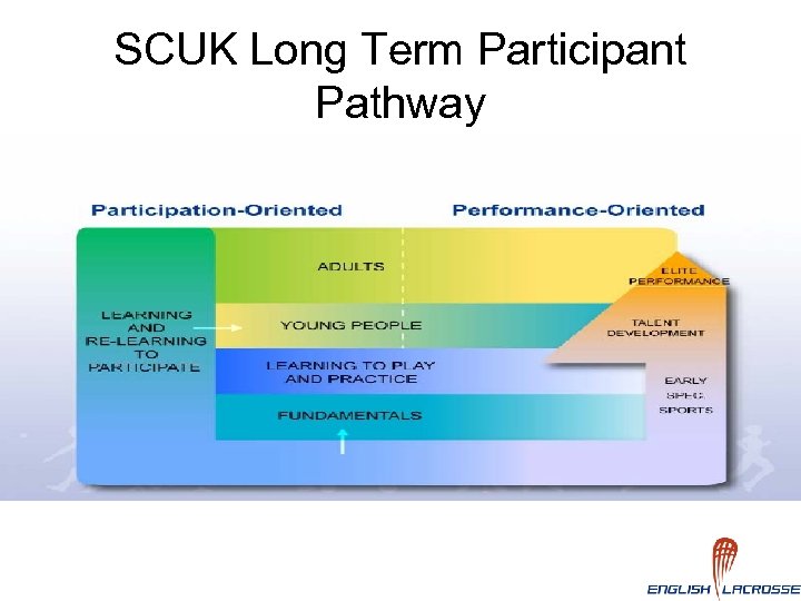SCUK Long Term Participant Pathway 