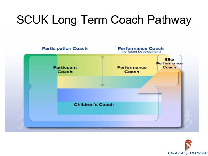 SCUK Long Term Coach Pathway 