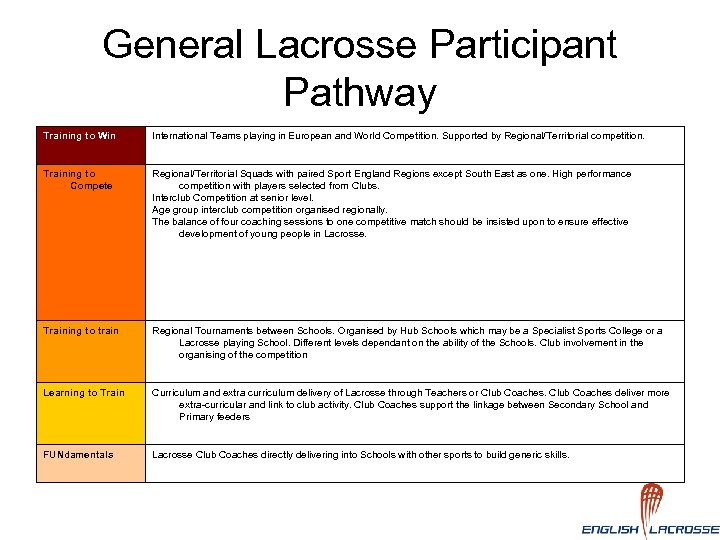 General Lacrosse Participant Pathway Training to Win International Teams playing in European and World