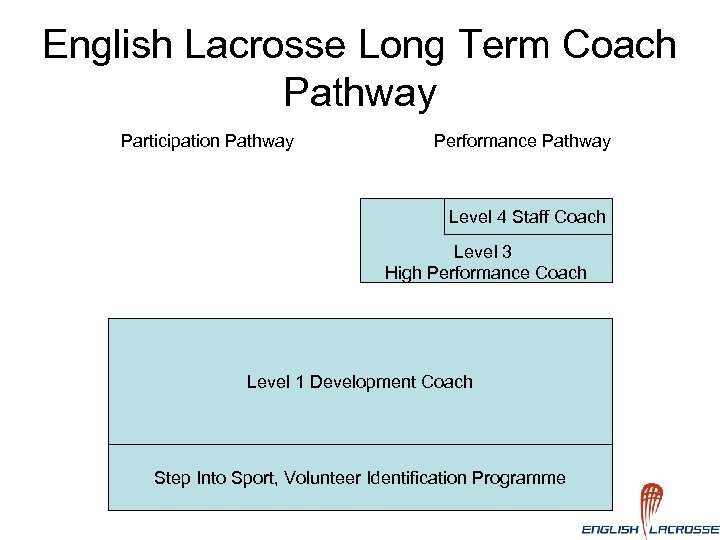 English Lacrosse Long Term Coach Pathway Participation Pathway Performance Pathway Level 4 Staff Coach