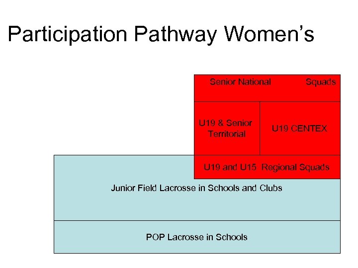 Participation Pathway Women’s Senior National U 19 & Senior Territorial Squads U 19 CENTEX