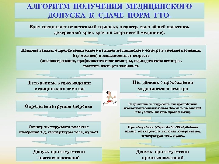 АЛГОРИТМ ПОЛУЧЕНИЯ МЕДИЦИНСКОГО ДОПУСКА К СДАЧЕ НОРМ ГТО. Врач специалист (участковый терапевт, педиатр, врач