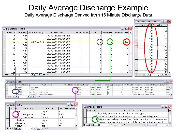 Daily Average Discharge Example Daily Average Discharge Derived from 15 Minute Discharge Data 