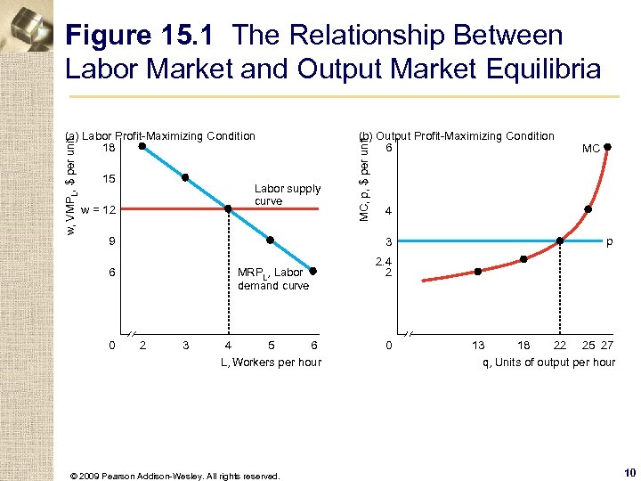 Figure 15. 1 The Relationship Between Labor Market and Output Market Equilibria 15 Labor