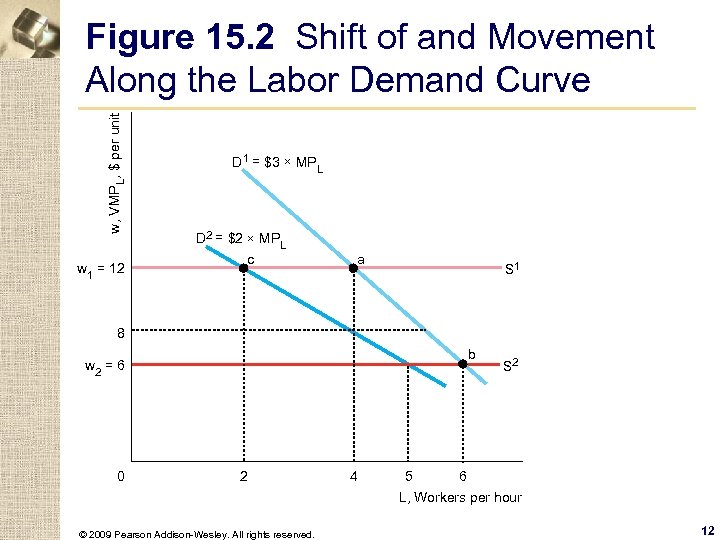 w, VMP L, $ per unit Figure 15. 2 Shift of and Movement Along