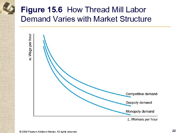 Figure 15. 6 How Thread Mill Labor Demand Varies with Market Structure © 2009