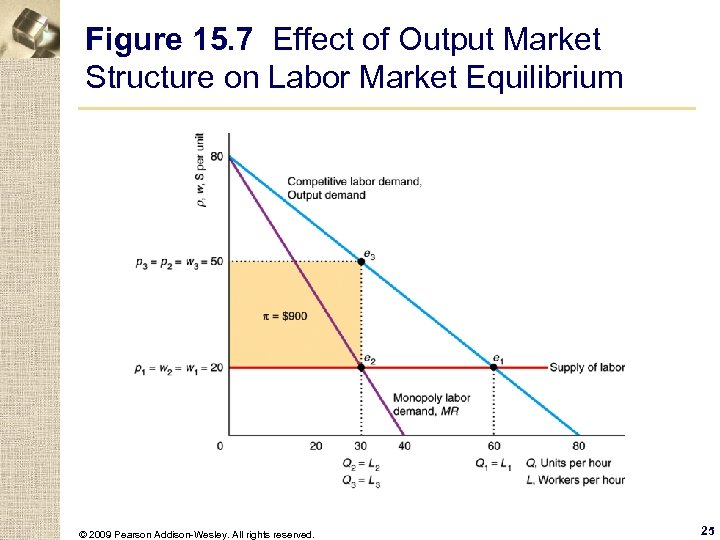 Figure 15. 7 Effect of Output Market Structure on Labor Market Equilibrium © 2009