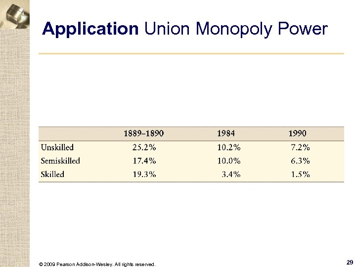 Application Union Monopoly Power © 2009 Pearson Addison-Wesley. All rights reserved. 29 