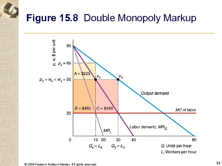 Figure 15. 8 Double Monopoly Markup © 2009 Pearson Addison-Wesley. All rights reserved. 31