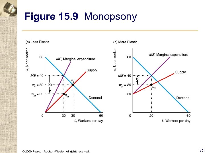 Figure 15. 9 Monopsony © 2009 Pearson Addison-Wesley. All rights reserved. 35 