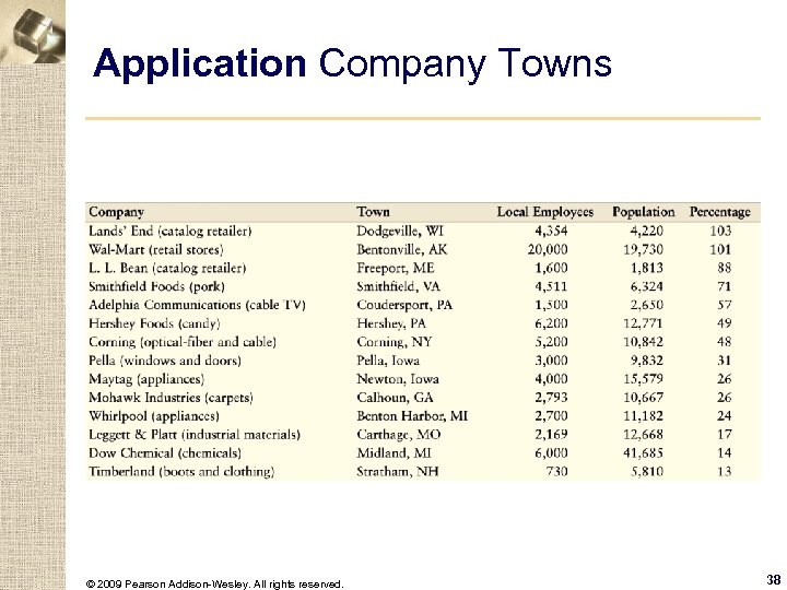 Application Company Towns © 2009 Pearson Addison-Wesley. All rights reserved. 38 