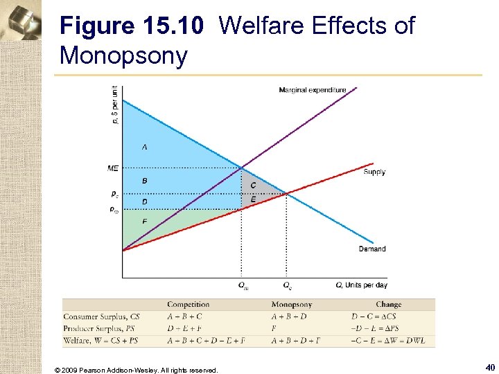 Figure 15. 10 Welfare Effects of Monopsony © 2009 Pearson Addison-Wesley. All rights reserved.