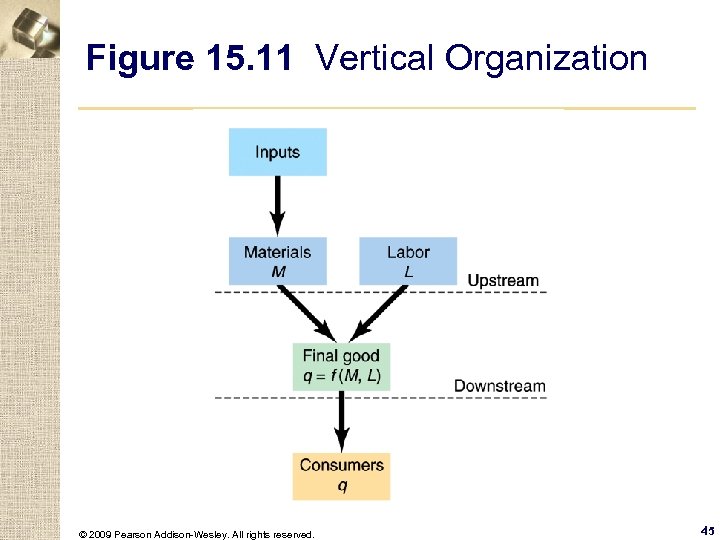 Figure 15. 11 Vertical Organization © 2009 Pearson Addison-Wesley. All rights reserved. 45 