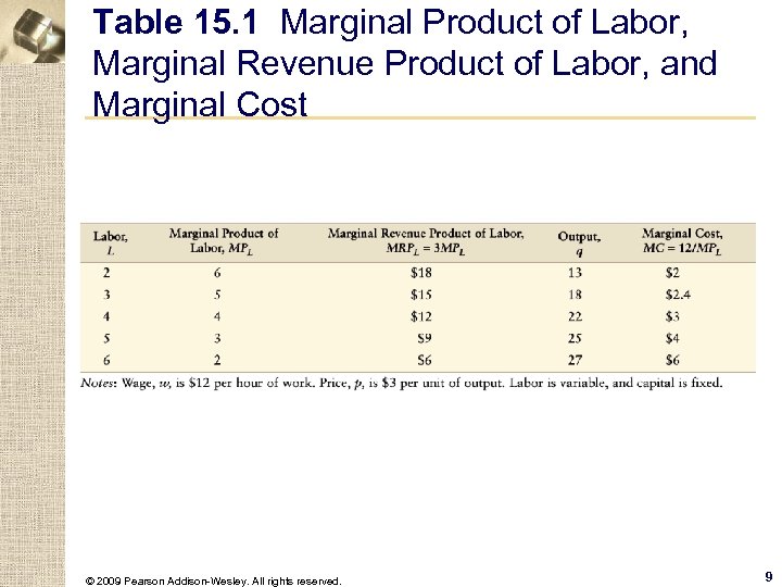 Table 15. 1 Marginal Product of Labor, Marginal Revenue Product of Labor, and Marginal