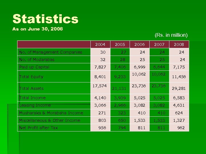 Statistics As on June 30, 2008 (Rs. in million) 2004 2005 2006 2007 2008