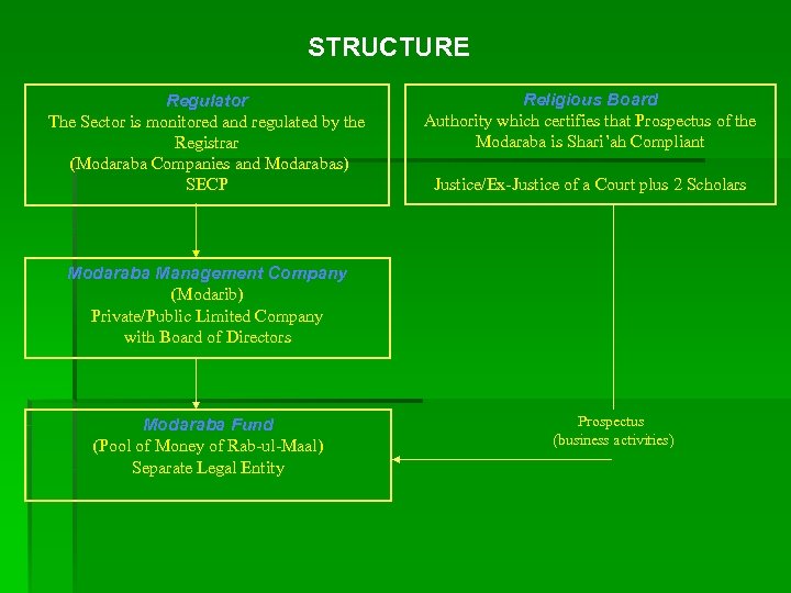 STRUCTURE Regulator The Sector is monitored and regulated by the Registrar (Modaraba Companies and