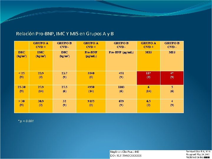 Relación Pro-BNP, IMC Y MIS en Grupos A y B GRUPO A CVD +