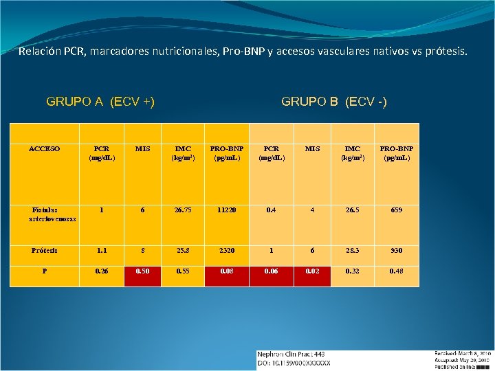 Relación PCR, marcadores nutricionales, Pro-BNP y accesos vasculares nativos vs prótesis. GRUPO A (ECV