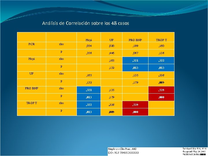 Análisis de Correlación sobre los 48 casos Hcyi PCR rho p Hcyi UF PRO