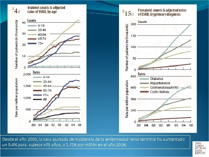 Desde el año 2000, la tasa ajustada de incidencia de la enfermedad renal terminal