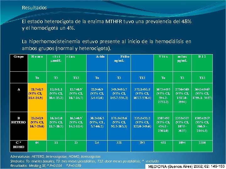 Resultados El estado heterocigota de la enzima MTHFR tuvo una prevalencia del 48% y