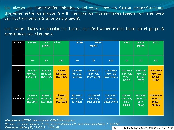 Los niveles de homocisteína iniciales y del tercer mes no fueron estadísticamente diferentes entre