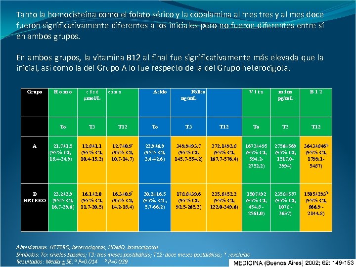 Tanto la homocisteína como el folato sérico y la cobalamina al mes tres y