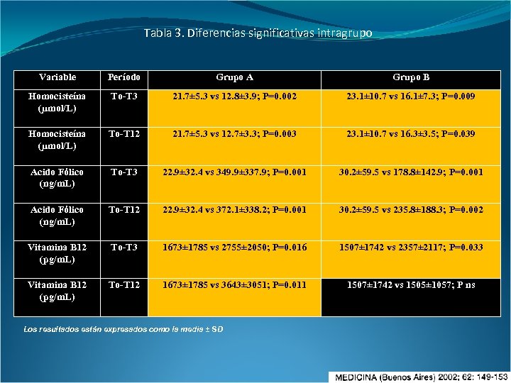 Tabla 3. Diferencias significativas intragrupo Variable Período Grupo A Grupo B Homocisteína (µmol/L) To-T