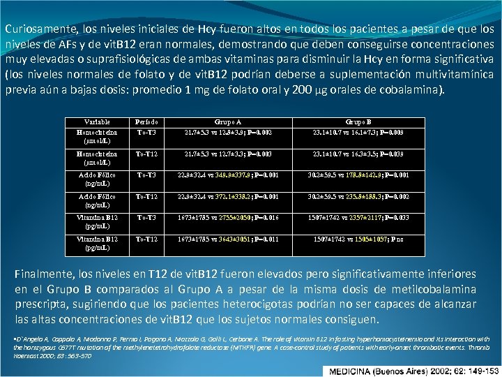 Curiosamente, los niveles iniciales de Hcy fueron altos en todos los pacientes a pesar