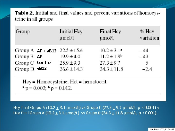 AF + v. B 12 AF Control v. B 12 Hcy final Grupo A