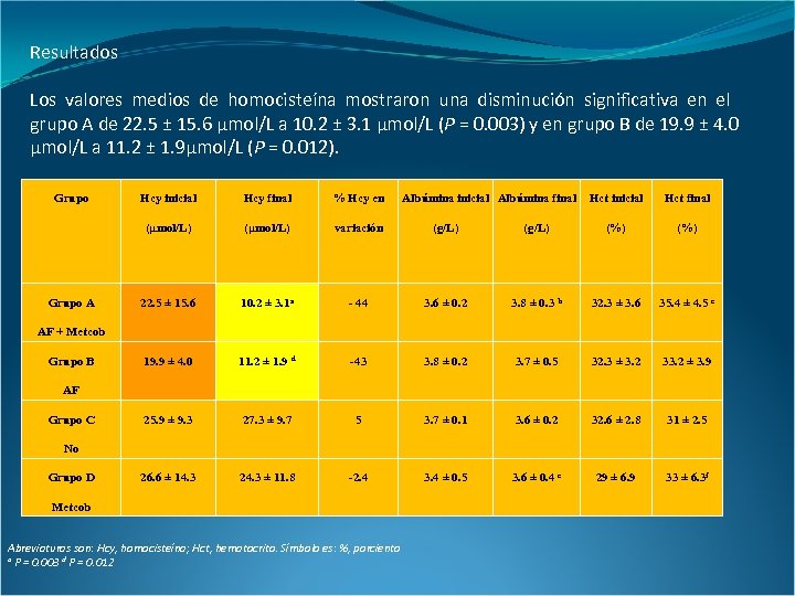 Resultados Los valores medios de homocisteína mostraron una disminución significativa en el grupo A