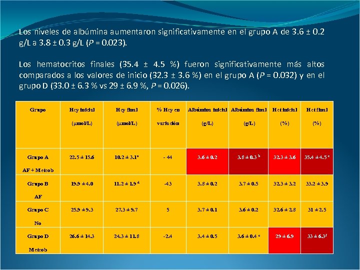 Los niveles de albúmina aumentaron significativamente en el grupo A de 3. 6 ±