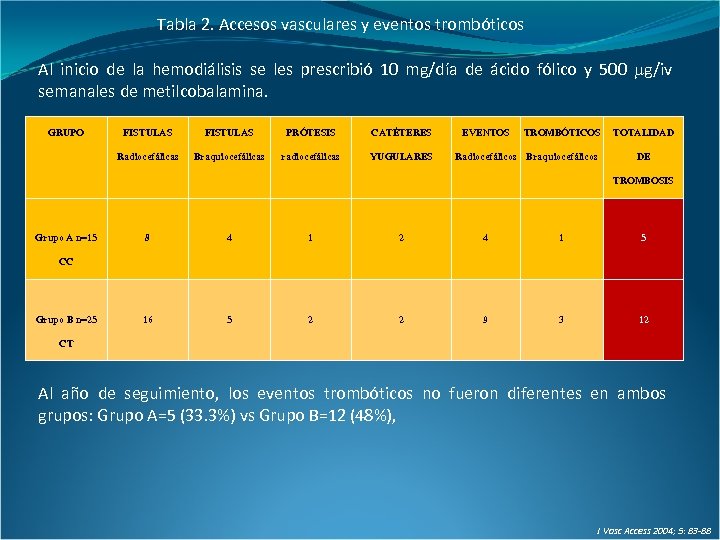 Tabla 2. Accesos vasculares y eventos trombóticos Al inicio de la hemodiálisis se les