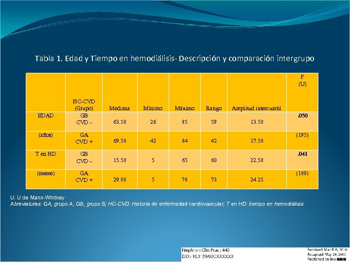 Tabla 1. Edad y Tiempo en hemodiálisis- Descripción y comparación intergrupo P (U) EDAD