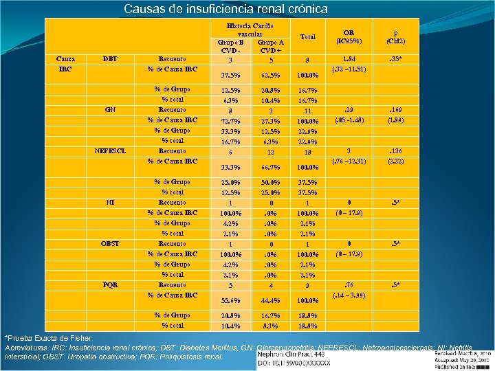 Causas de insuficiencia renal crónica Causa IRC DBT Recuento % de Causa IRC Historia