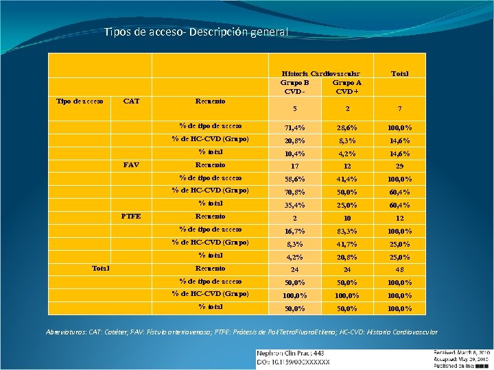 Tipos de acceso- Descripción general Historia Cardiovascular Grupo B Grupo A CVD + Tipo