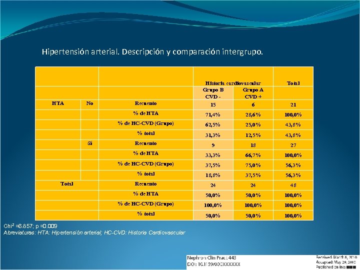 Hipertensión arterial. Descripción y comparación intergrupo. Historia cardiovascular Grupo B Grupo A CVD +